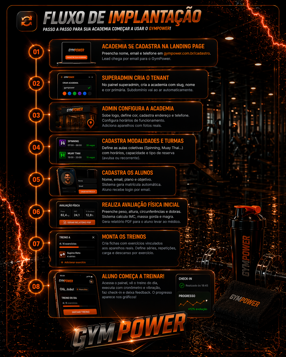 Fluxo de Implantação GymPower
